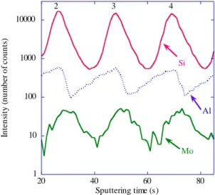 Fig.  4.  The  Si - ,  Al -   and  Mo -   ion  depth  profiles  (ToF-SIMS)  of  the  second,  third  and  fourth  periods  of  Al/Mo/SiC_25