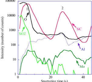 Fig. 5. The O - , SiC - , Al - , Mo -  and SiO 2 -  ion depth profiles (ToF-SIMS) of the first and second  periods  of  Al/Mo/SiC_25