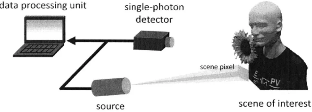 Figure  1-1:  Single-photon  active  imaging  setup  with  common  components.  The  figure specifically  depicts  a  setup  with  scanning  source  and  a  single-pixel  detector.
