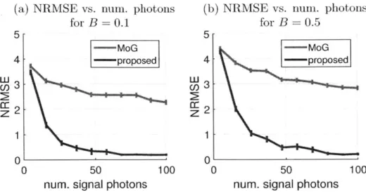 Figure  3-5:  Simulated  performance  of  MoG-based  method  and  proposed  framework of  Algorithm  3  in  recovering  signals  with  K  =  2  for  two  different  background   lev-els