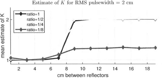 Figure  3-6:  Simulated  results  of mean  estimates  of the  number  of reflectors  produced by  Algorithm  2  at  a  pixel,  when  the  RMS  pulsewidth  is  set  to  give  cT,  =  2  cm
