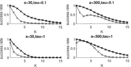 Figure  3-7:  For  diffrerit  values  of  signal  amplitllde  a  (reflectivity  multiplied  by the  peak  value  of  pulse  waveforn)  and  regularization  parameter  T,  the  plots  show success-1  in  black  an(l  success-2  in  red