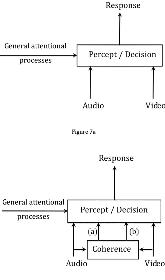Figure 7a  Audio VideoPercept / DecisionResponseGeneral attentional processesCoherence(a)(b)Audio VideoPercept / DecisionGeneral attentional processes