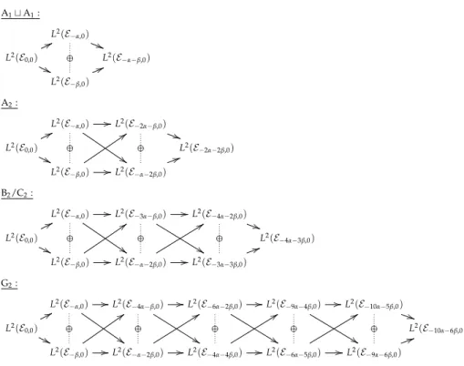 Figure 3.1: The Bernstein-Gelfand-Gelfand complexes of the rank 2 complex semisim- semisim-ple groups.