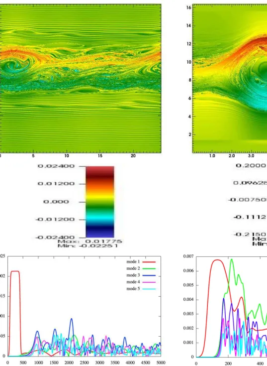 Fig. 2. δf distribution function (f − f 0 )(x i , v j ) at time T = 1000 as a function of (i, j) ∈ [0, N x ] × [0, N v ] (top) and time evolution of the first 5 ρ harmonics (bottom), in the canonical drive case: canonical run with 6th order time scheme and
