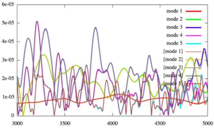 Fig. 5. Comparison of the time evolution of the first 5 ρ harmonics, in the small drive amplitude case: canonical run vs