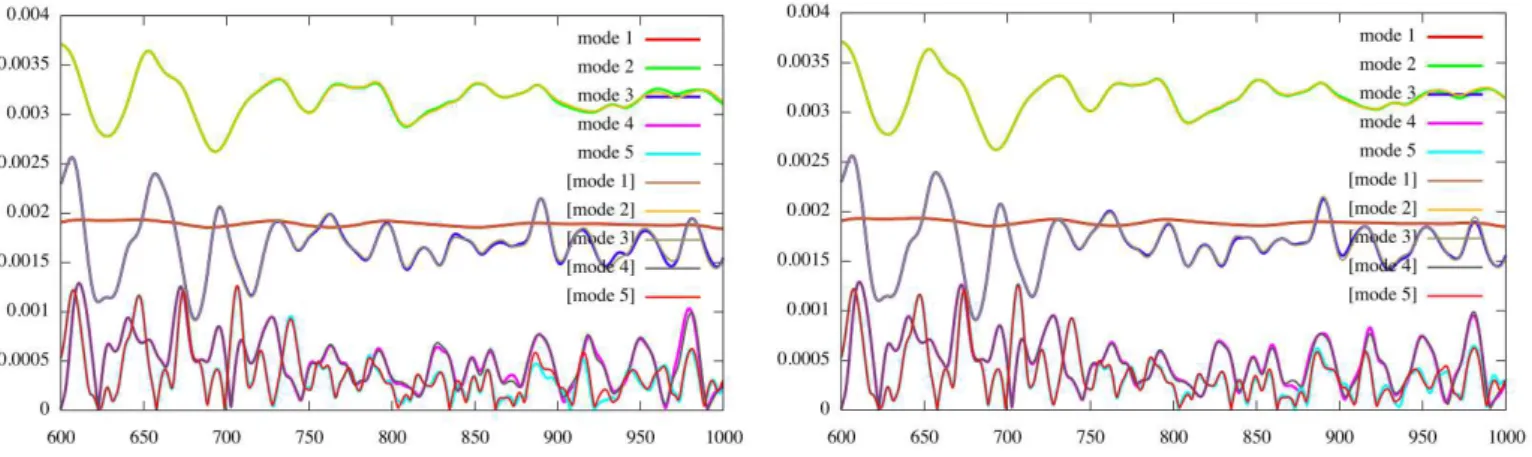 Fig. 7. Comparison of the time evolution of the first 5 ρ har- har-monics, in the canonical drive case: run with uniform  ve-locity grid vs [canonical run with non-uniform veve-locity grid].