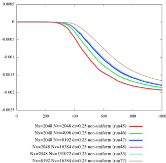 Fig. 13. Time evolution of relative L 2 -norm for the canoni- canoni-cal drive amplitude case, with non-uniform velocity grids, 6-th order time splitting and different phase-space resolutions and time steps; only the last plot uses Strang splitting and uni