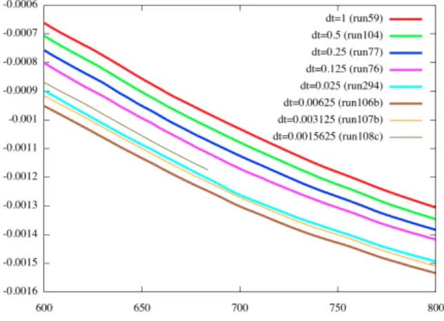 Fig. 16. Time evolution of relative L 2 -norm for the canonical drive amplitude case: comparison of non-uniform runs with 6th order scheme and different time steps