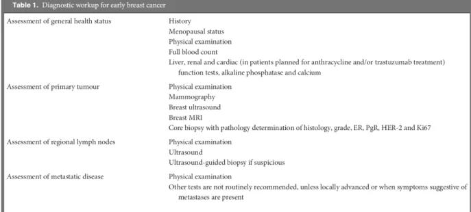 Table I.1.1: Diagnostic workup for early breast cancer. Table reproduced from (16) with permission.