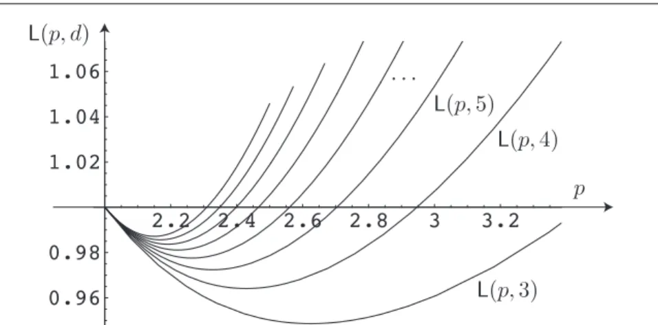 Fig. 2 Plots of L (p, d) as a function of p for d = 3, . . . 10.