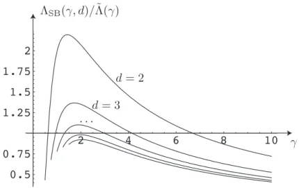 Fig. 4 Plot of Λ SB (γ, d)/ Λ(γ) as a function of ˜ γ, for d = 2, 3, . . . 6.