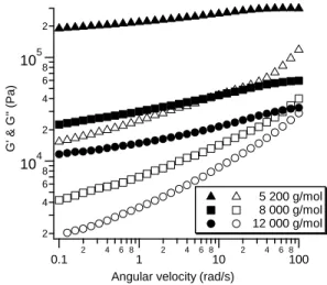 Fig  2:  Linear  rheology  curves  at  25°C  for  three  low  mo- mo-lecular weight poly-n-butyl acrylates functionalized with a  tri-urea  core
