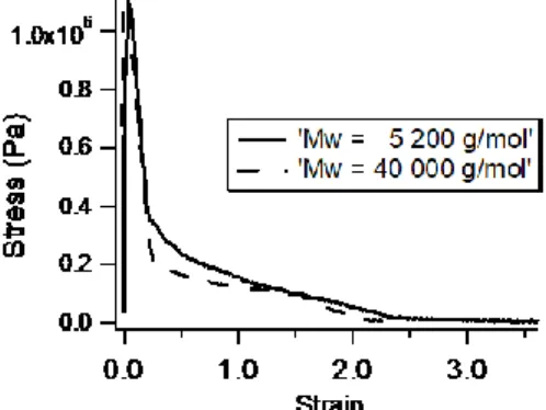 Fig 5: Probe tack curves at room  temperature  for two dif- dif-ferent poly-n-butyl acrylates  functionalized  with a tri-urea  core