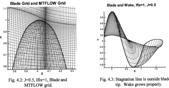 Figure 4.2 illustrates  the blade  and MTFLOW grid  for J=0.5 using the MTSET  parameters outlined  in  Table  3.2