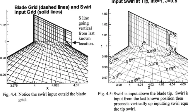 Fig.  4.4:  Notice the  swirl input outsid  the blade grid.