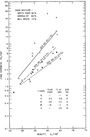 Fig.  1 0 .   Co~,~/)acliorr  tests  at d$erent  le~~z/~erntlrre;, 