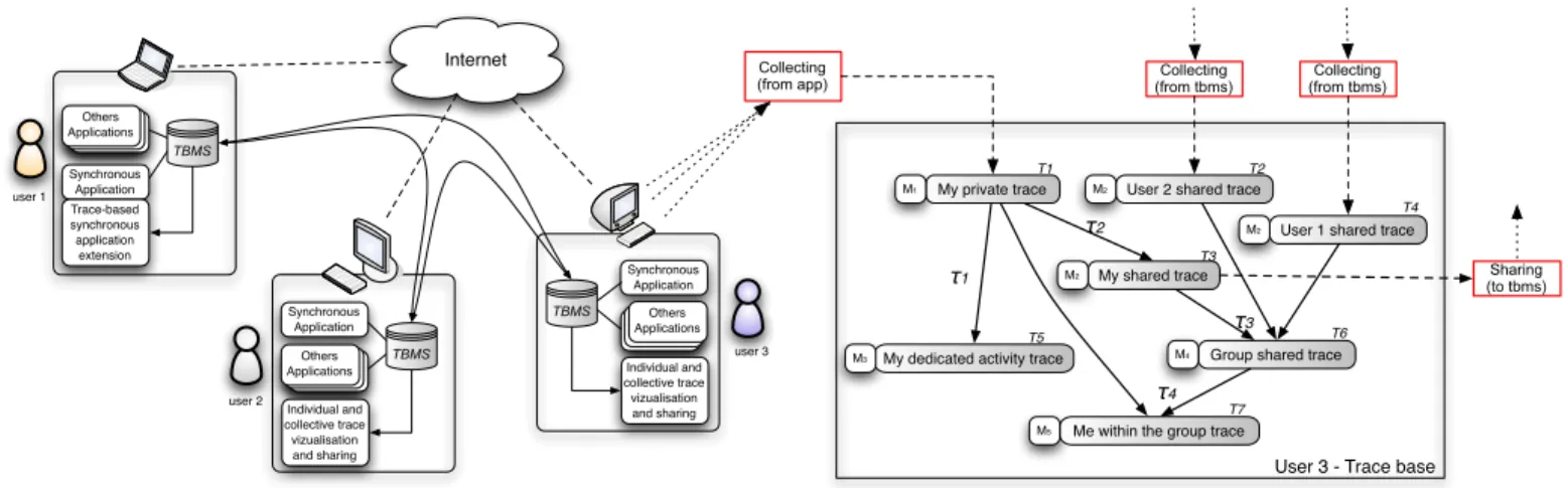 Fig. 3. Left: general architecture for individual and collective trace visualisation and sharing