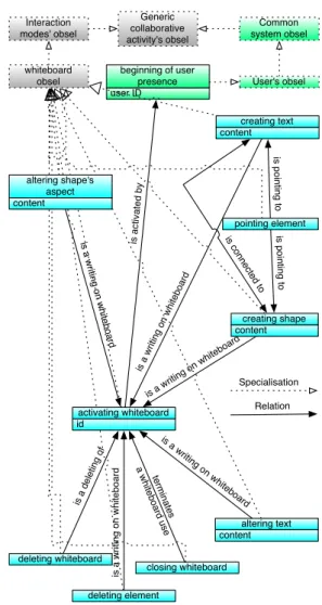 Fig. 4. Structure of the generic trace models for synchronous collaborative activities; specific obsels are not all detailed here