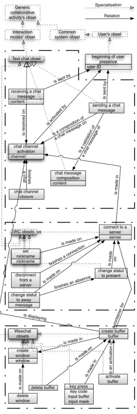 Fig. 8. Exerpt from the WeeChat’s specific trace model