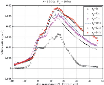 Fig. II.6  Profils de la vitesse moyenne le long de l’axe acoustique pour différents instant t d’enclenchement de la  caméra par rapport à l’instant de l’enclenchement du transducteur, f=1MHz 
