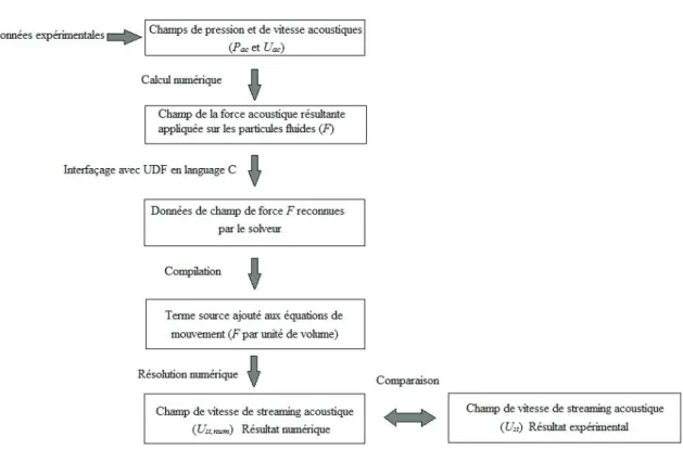 Fig. II.8  Etapes de la simulation numérique et de la comparaison numérique VS expérimental  