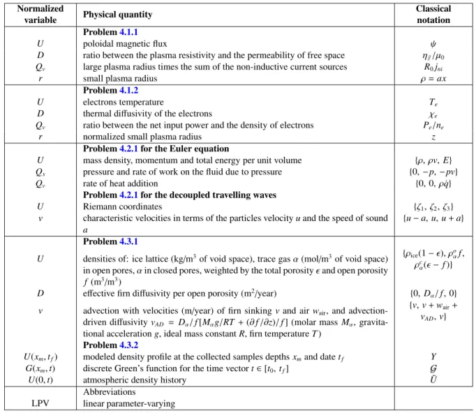 Table 4.1: Interpretation of the variables used in the conservation law in terms of the physical variables and link with the classical notations (used in the reference papers).