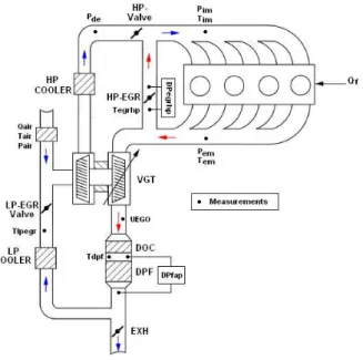 Figure 4.4: Dual-loop air-path for exhaust gas recirculation in Diesel engines (Castillo-Buenaventura, 2013).