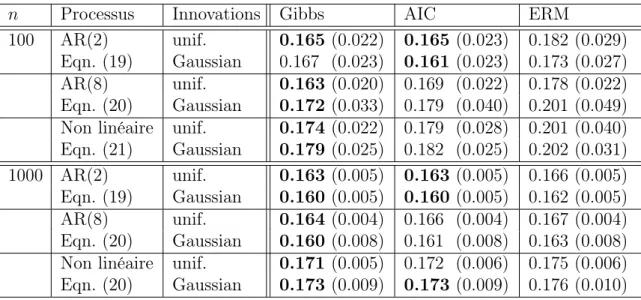 Table 2 – Risques estimés par Monte Carlo (et les écarts types estimés) pour les esti- esti-mateurs de Gibbs, AIC et θ ˆ ERM,20 