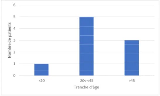 Figure 12 : figure montrant la répartition de l’âge dans notre série d’étude. 