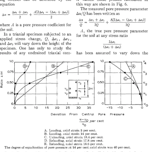 FIG.  7-Esperimental  Pore Pressure Profiles Measured During  Undrained  Loading ol a Specimen  of  Saturated Clay
