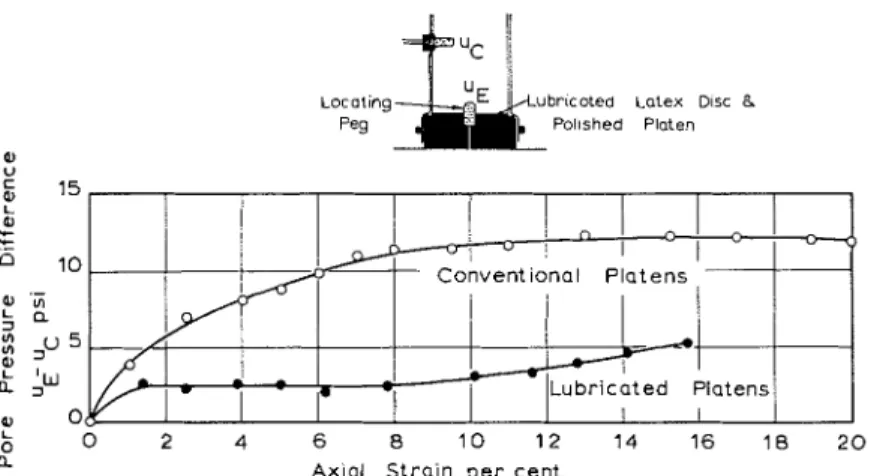 Fig.  7  shows  a  series  of  experimental  pore  pressure  profiles  measured  a t  