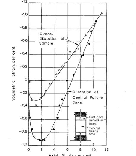 FIG.  9-A  Comparison of  Over-1\11 Volumetric Strains in a Conventional Drained Triasial Test