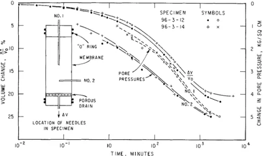 FIG.  3-Relationship  of  Volume Change and Pore Pressure to Time After Beginning  of  Drainage