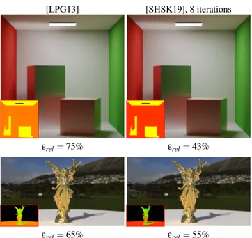 Figure 2: Global Illumination using precomputed α-maps, ob- ob-tained with [LPG13] and [SHSK19], using direct lighting only and 256 learning samples per iteration