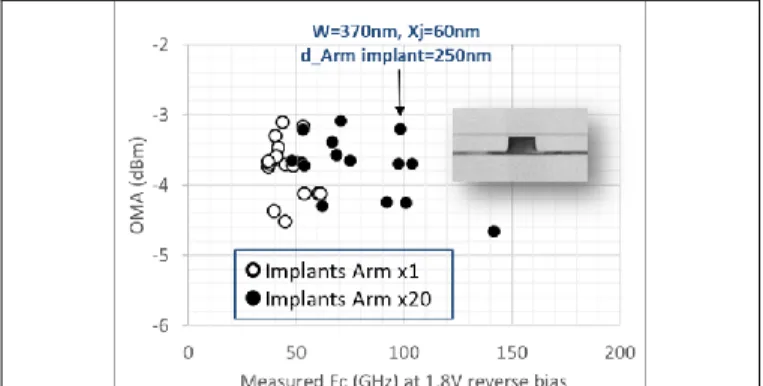Fig 4: impact of the Arm implant distance from the Si guide on the optical  performances (OMA), for two levels of Arm doping (reference and x20).