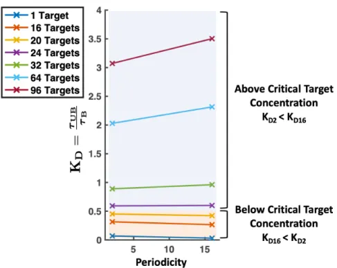 Figure 4-6: Dissociation constant K D versus periodicity of polymer pattern for target concentrations from 1 to 96 