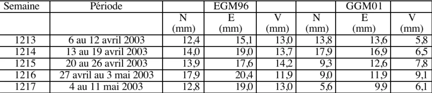 Table 1: Comparaison de la précision de localisation hebdomadaire DORIS  en fonction du champ de gravité utilisé dans les calculs (EGM96 ou GGM01).