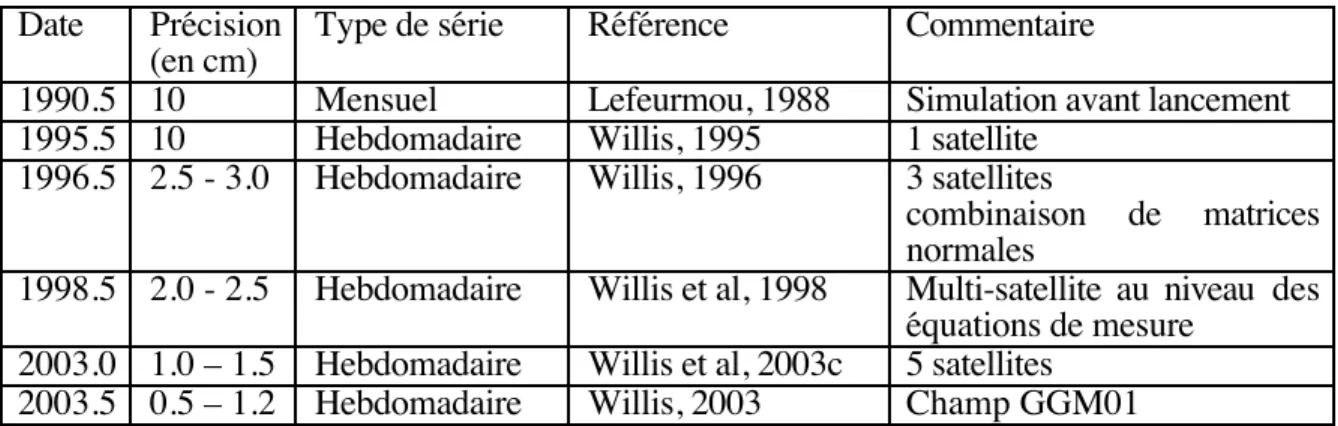 Table  3:  Evolution  de  la  précision  des  solutions  DORIS  hebdomadaires  en  fonction  des améliorations techniques et logicielles.