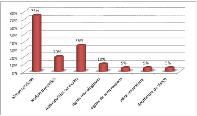 Figure 3 : les différents signes d’appel rapportés par les malades. 