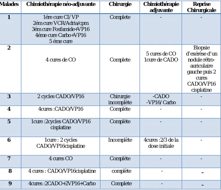 Tableau 3 : La répartition des malades de neuroblastome selon la modalité de prise en  charge 