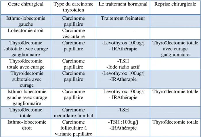 Tableau 4 : La répartition des malades suivis pour un carcinome thyroïdien  selon le  traitement subit