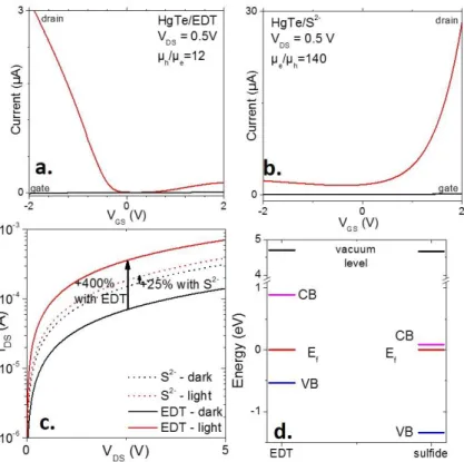 Figure 4Transfer curve for HgTe NPL capped with ethanedithiol (a) or sulfide ions (b)