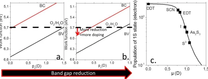 Figure 4 Electronic structure (conduction and valence band) of a. small b.  large HgSe CQD as a function of the surface  dipole magnitude