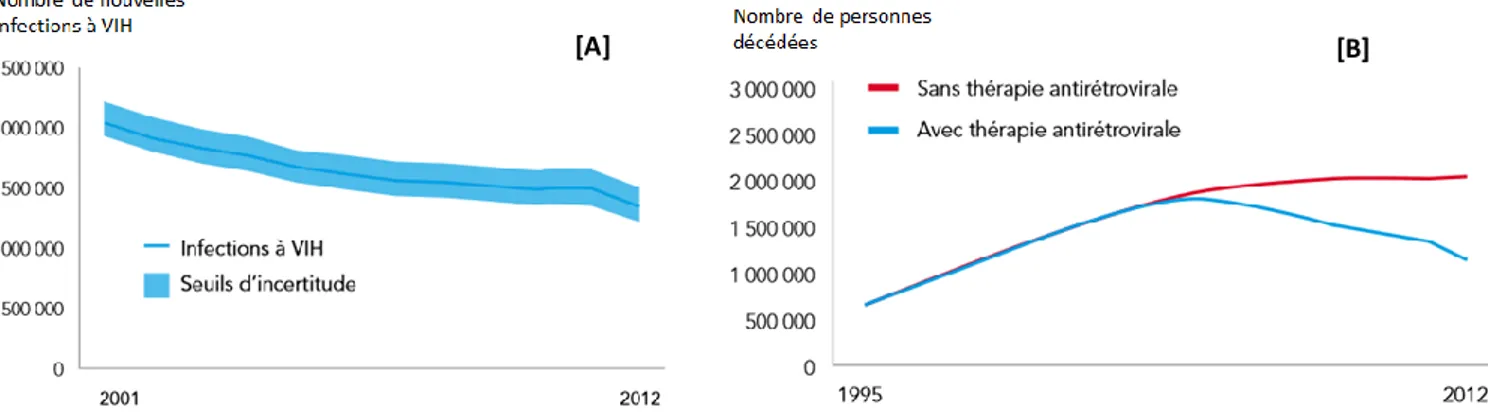 Figure  1. Evolution du nombre de nouvelles infections à VIH (A) et de décès attribuables à cette  infection (B) en Afrique sub-Saharienne au cours du temps – source : ONUSIDA, 2013