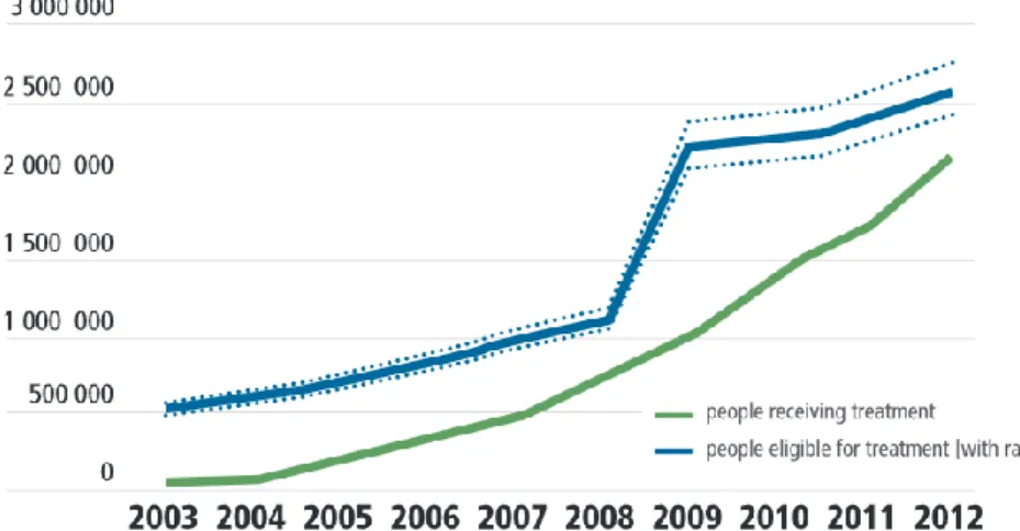 Figure  6.  Nombre  de  personnes  éligibles  et  recevant  un  TARV  en  Afrique  du  Sud,  2003-2012  –  source : ONUSIDA, 2013