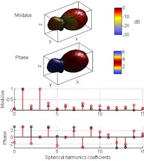 Figure 3: Identiﬁed directivity pattern and complex coe ﬃ cients for the A source from signals simulated over array S