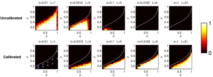 Fig. 1. Empirical phase-transitions with no calibration (top) and proposed calibration (bottom)