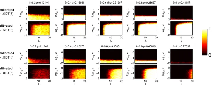 Fig. 2. Experiments at fixed (δ,ρ), as a function of the number L of training signals and the decalibration amplitude σ