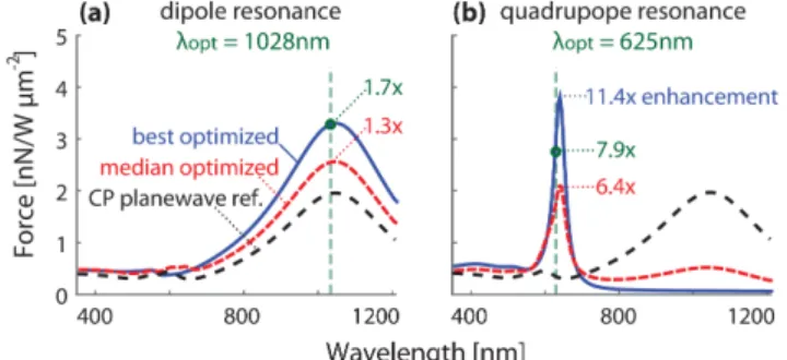 Figure 4: Force spectrum for two different target wavelengths (vertical green line), (a) 1028nm and (b) 625nm